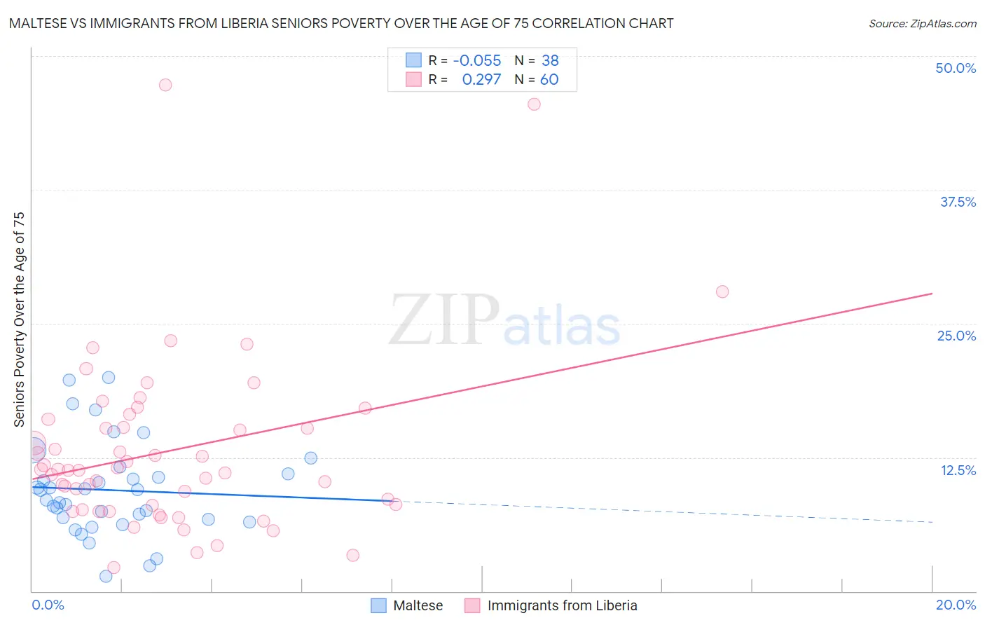 Maltese vs Immigrants from Liberia Seniors Poverty Over the Age of 75