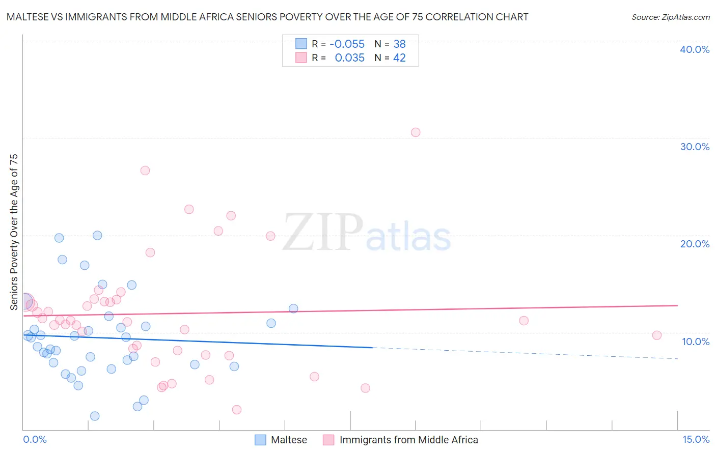 Maltese vs Immigrants from Middle Africa Seniors Poverty Over the Age of 75