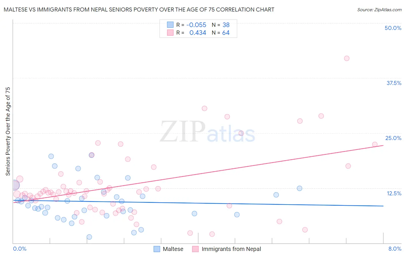 Maltese vs Immigrants from Nepal Seniors Poverty Over the Age of 75