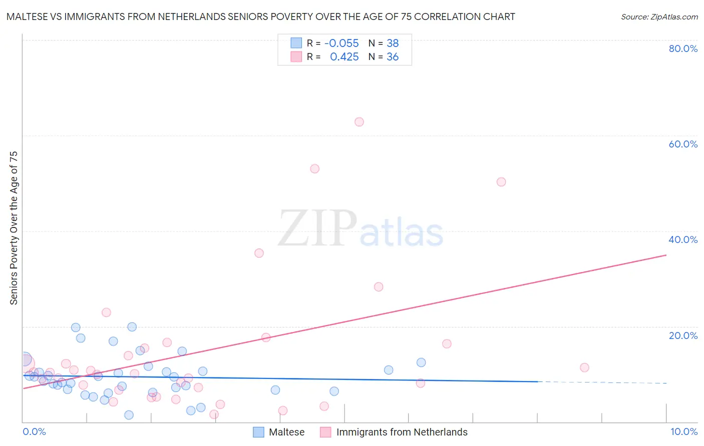 Maltese vs Immigrants from Netherlands Seniors Poverty Over the Age of 75