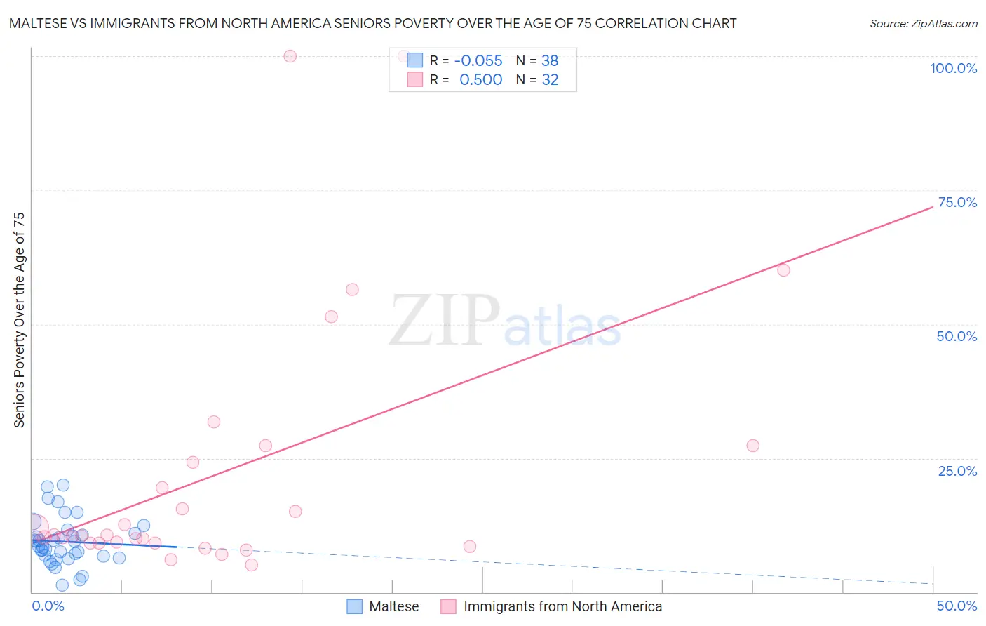 Maltese vs Immigrants from North America Seniors Poverty Over the Age of 75