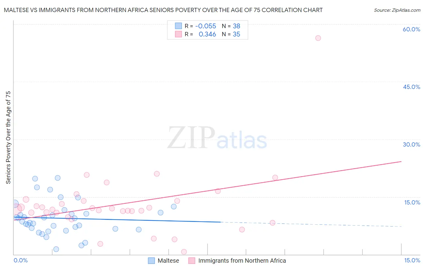 Maltese vs Immigrants from Northern Africa Seniors Poverty Over the Age of 75