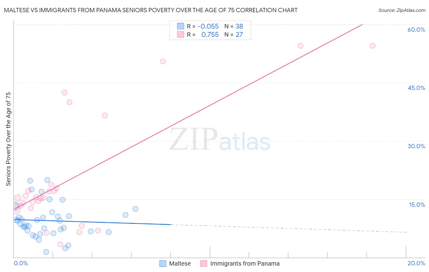 Maltese vs Immigrants from Panama Seniors Poverty Over the Age of 75