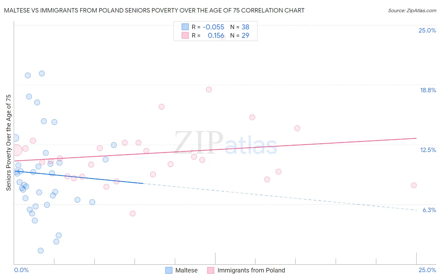 Maltese vs Immigrants from Poland Seniors Poverty Over the Age of 75