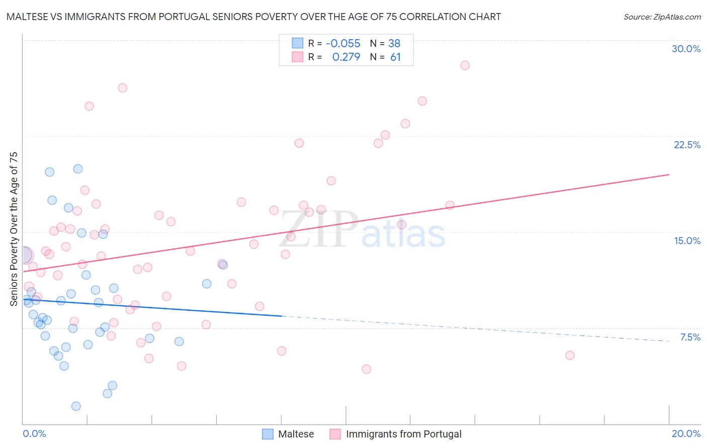 Maltese vs Immigrants from Portugal Seniors Poverty Over the Age of 75