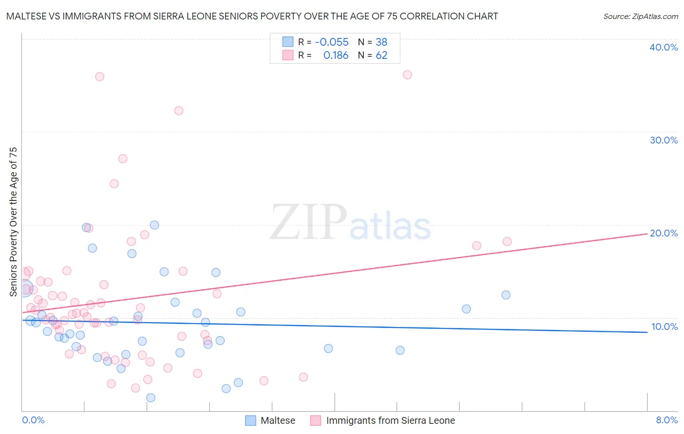 Maltese vs Immigrants from Sierra Leone Seniors Poverty Over the Age of 75