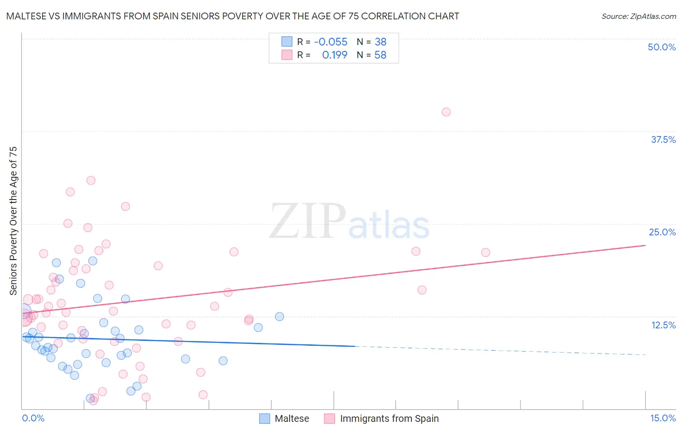 Maltese vs Immigrants from Spain Seniors Poverty Over the Age of 75