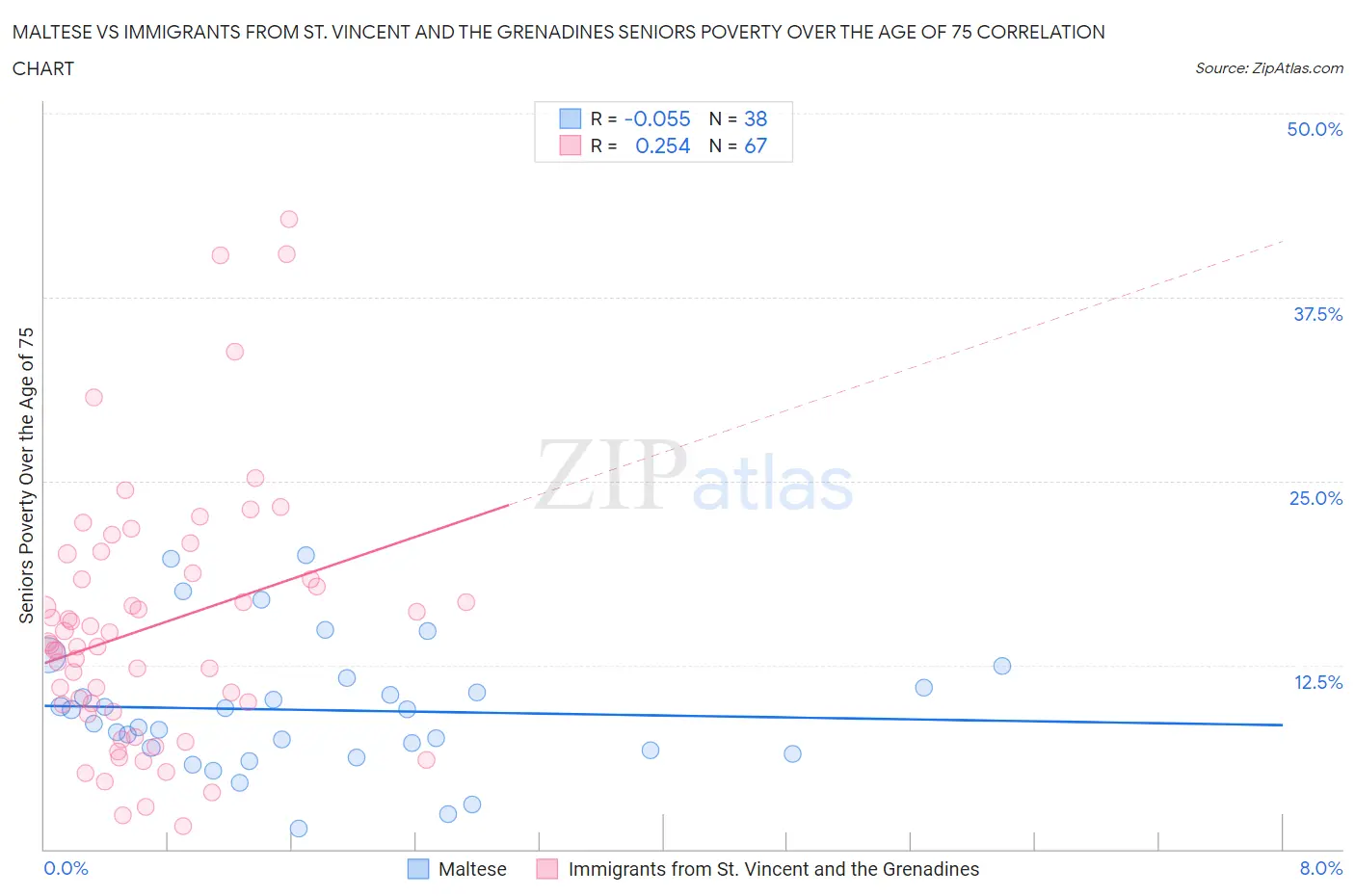 Maltese vs Immigrants from St. Vincent and the Grenadines Seniors Poverty Over the Age of 75