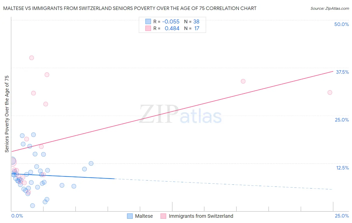 Maltese vs Immigrants from Switzerland Seniors Poverty Over the Age of 75