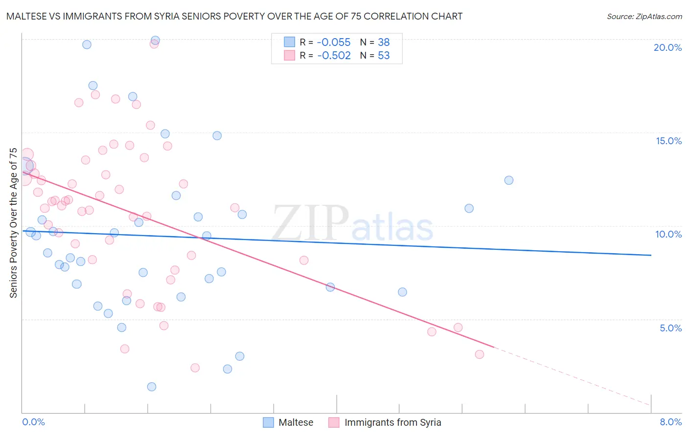 Maltese vs Immigrants from Syria Seniors Poverty Over the Age of 75