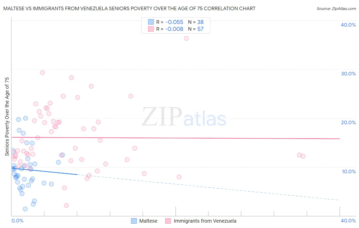 Maltese vs Immigrants from Venezuela Seniors Poverty Over the Age of 75