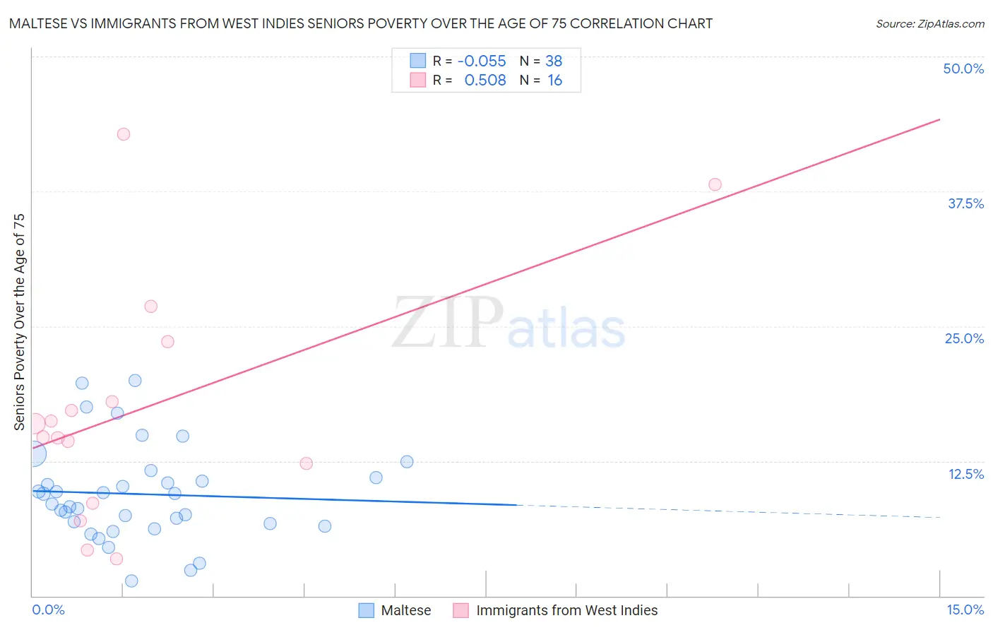 Maltese vs Immigrants from West Indies Seniors Poverty Over the Age of 75