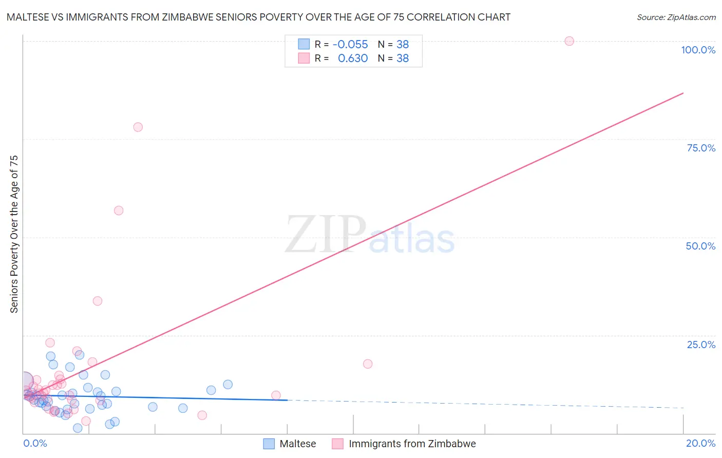 Maltese vs Immigrants from Zimbabwe Seniors Poverty Over the Age of 75