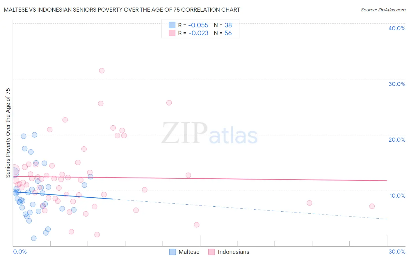 Maltese vs Indonesian Seniors Poverty Over the Age of 75