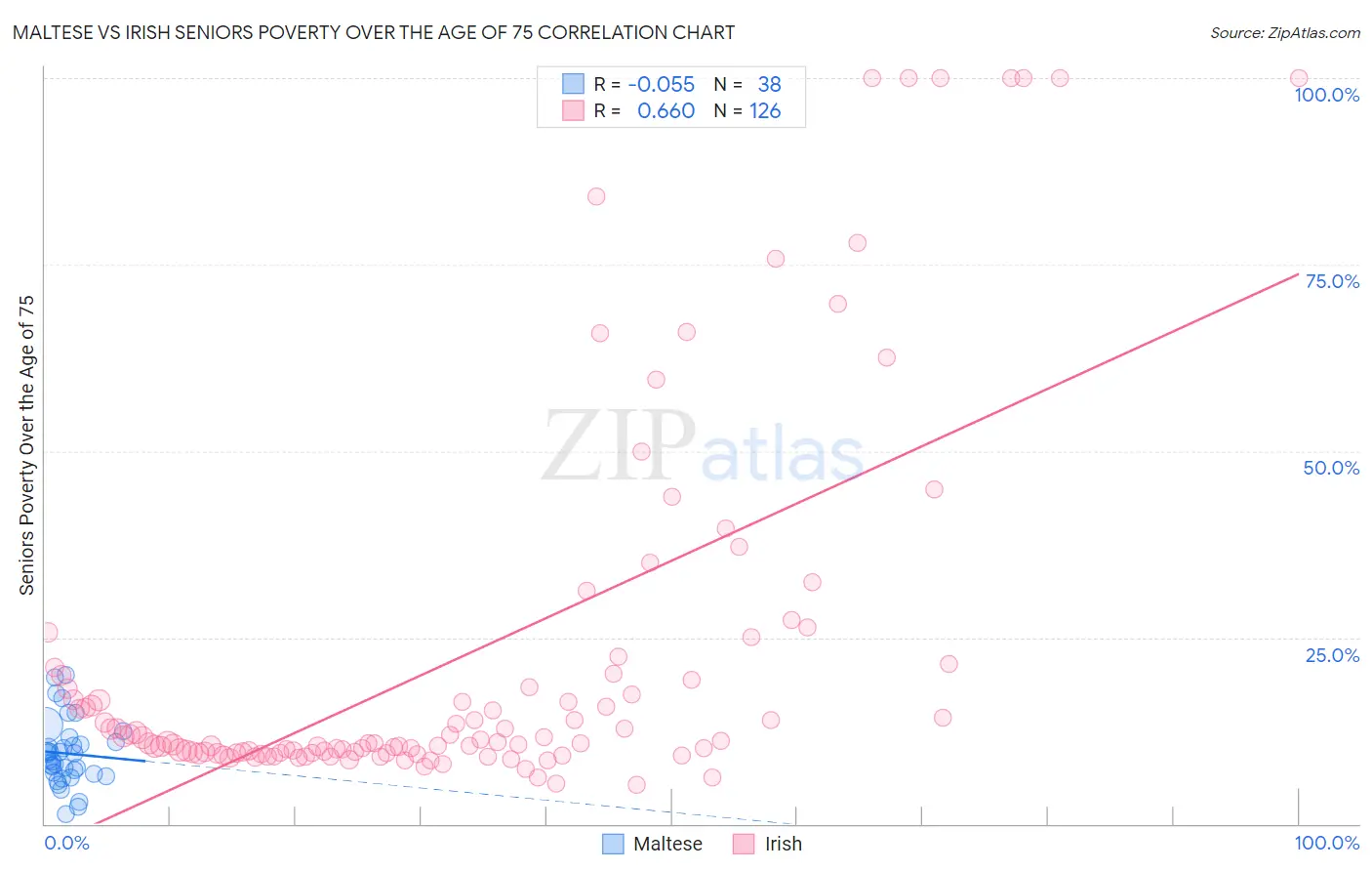 Maltese vs Irish Seniors Poverty Over the Age of 75