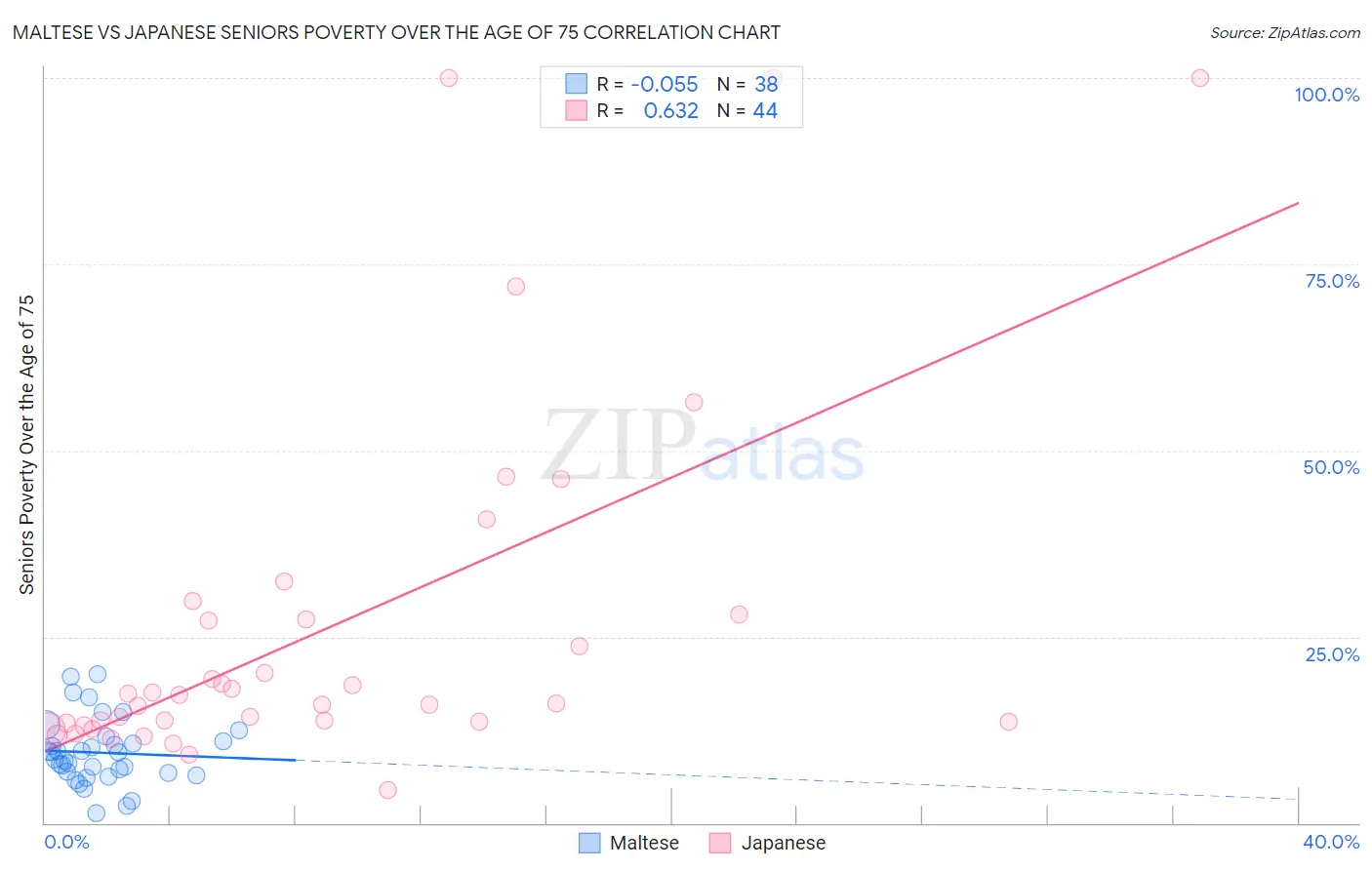 Maltese vs Japanese Seniors Poverty Over the Age of 75