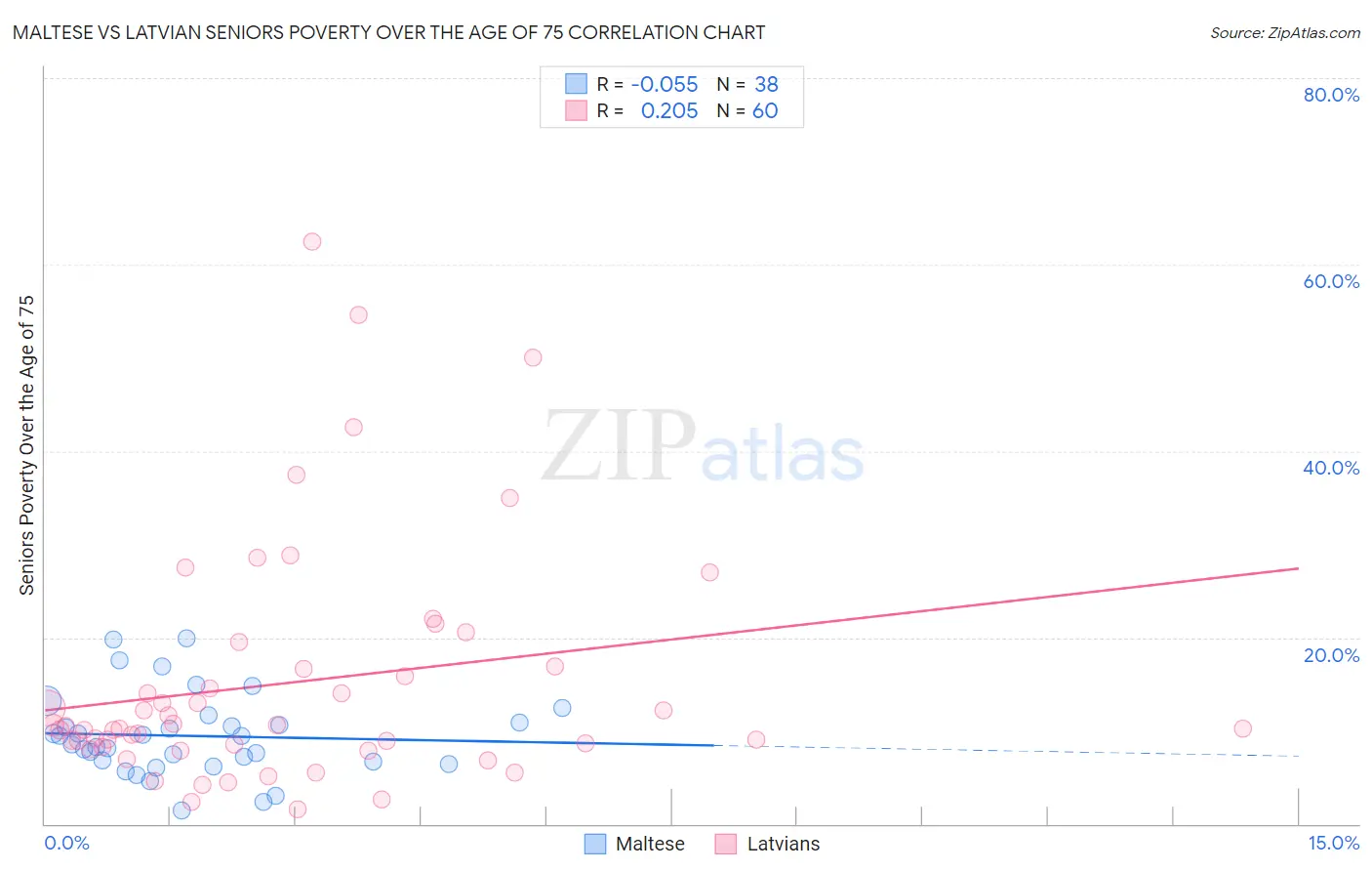Maltese vs Latvian Seniors Poverty Over the Age of 75