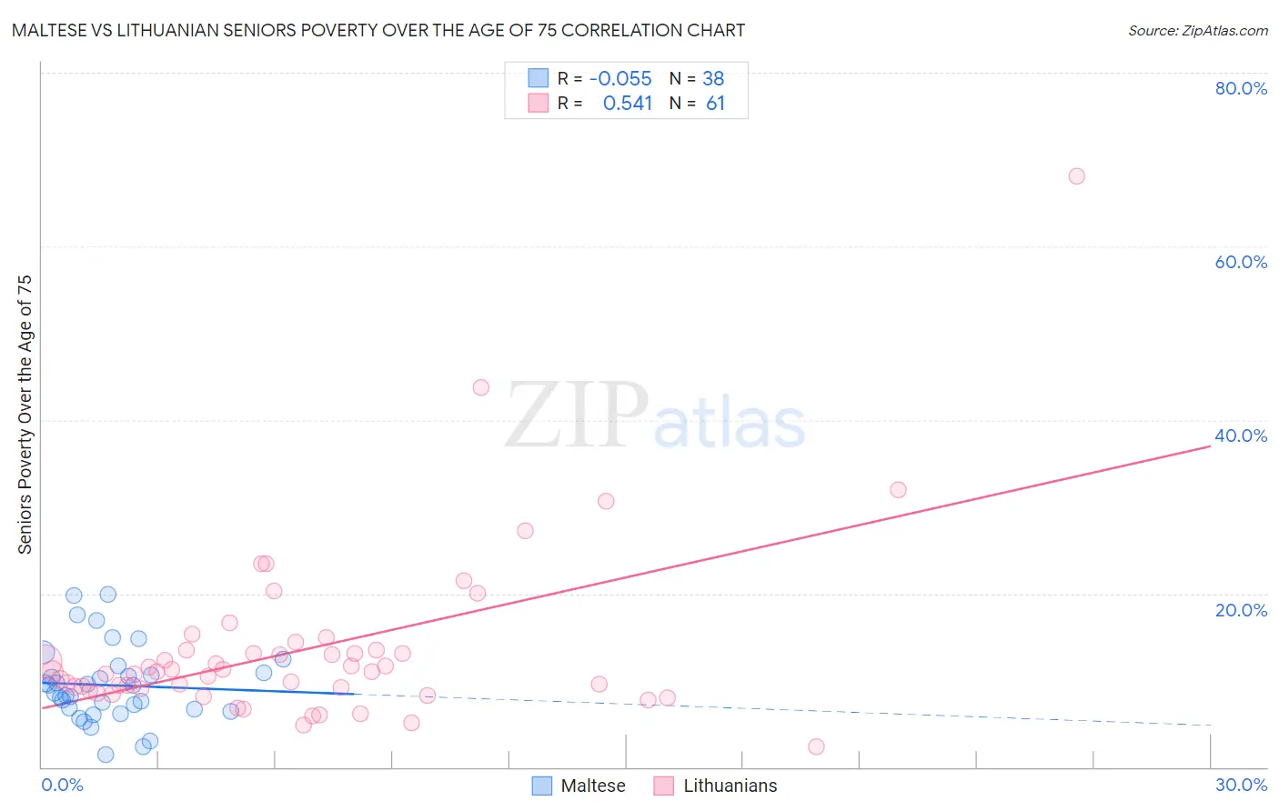 Maltese vs Lithuanian Seniors Poverty Over the Age of 75