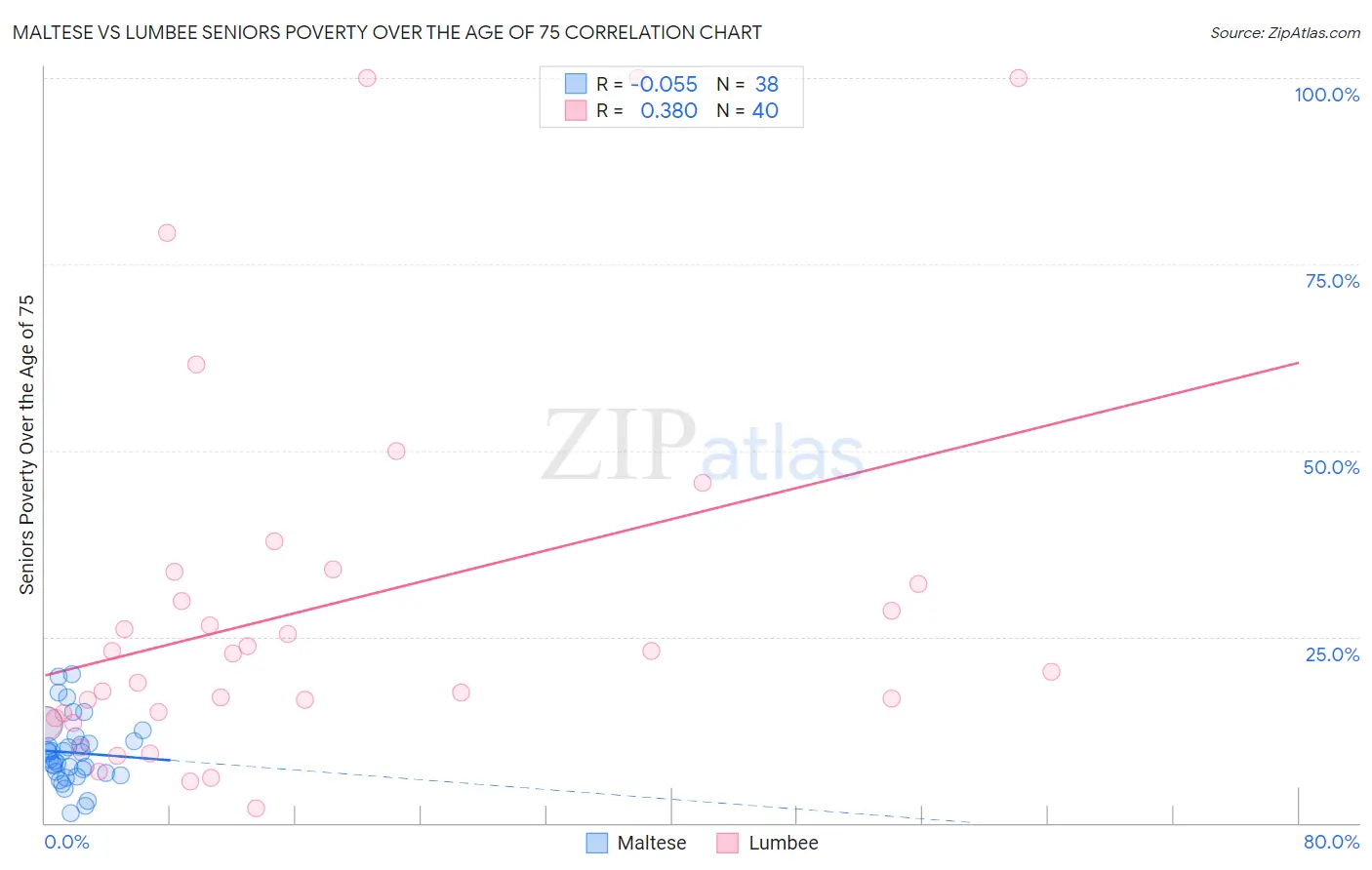 Maltese vs Lumbee Seniors Poverty Over the Age of 75