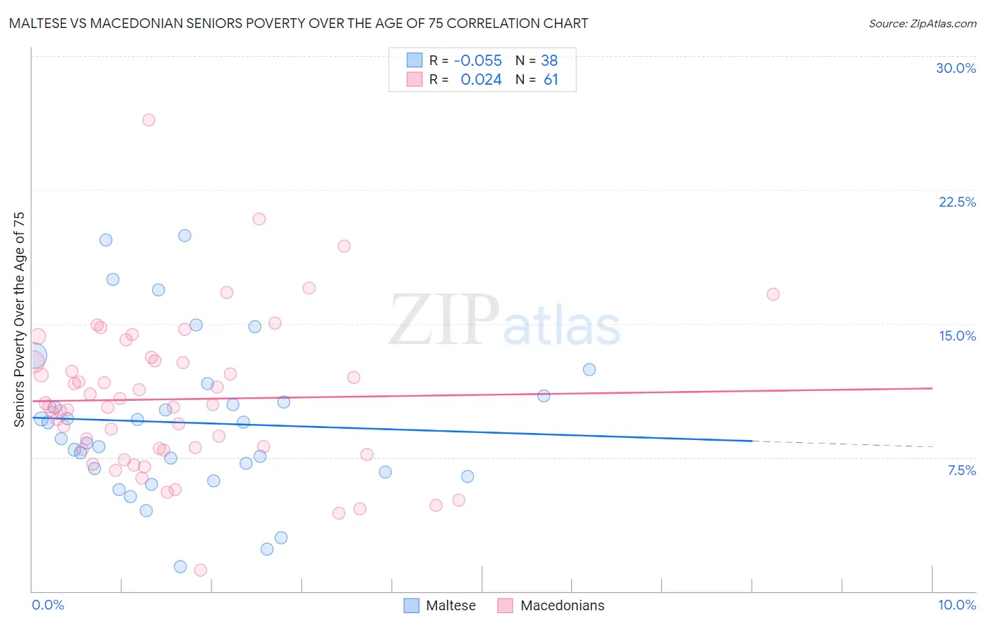 Maltese vs Macedonian Seniors Poverty Over the Age of 75