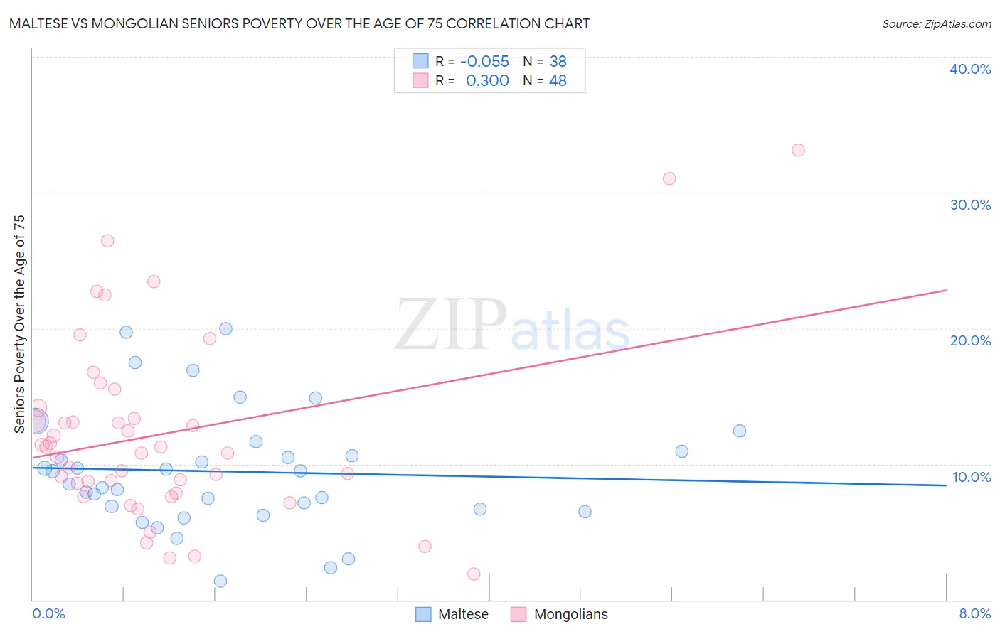 Maltese vs Mongolian Seniors Poverty Over the Age of 75