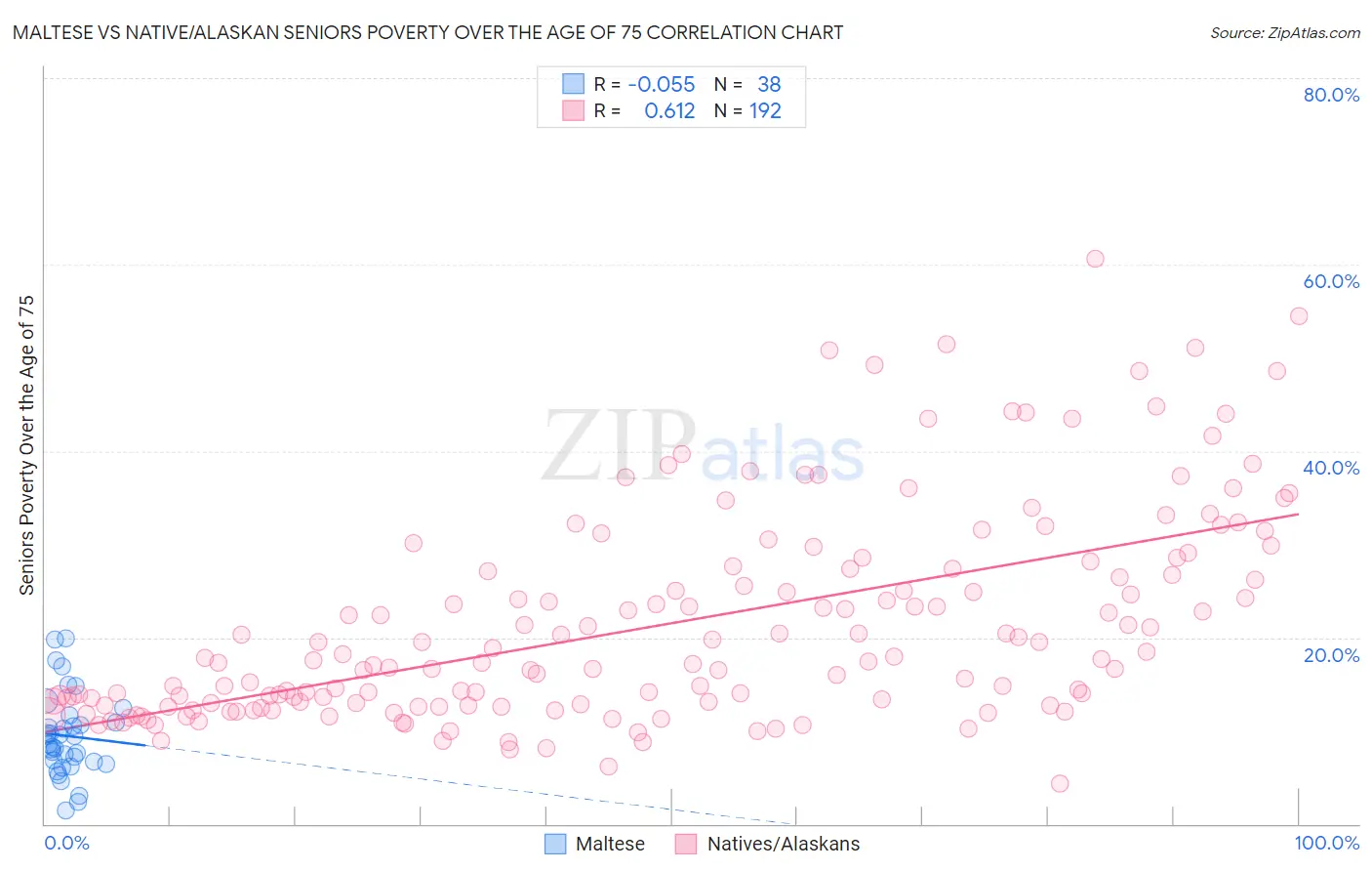 Maltese vs Native/Alaskan Seniors Poverty Over the Age of 75