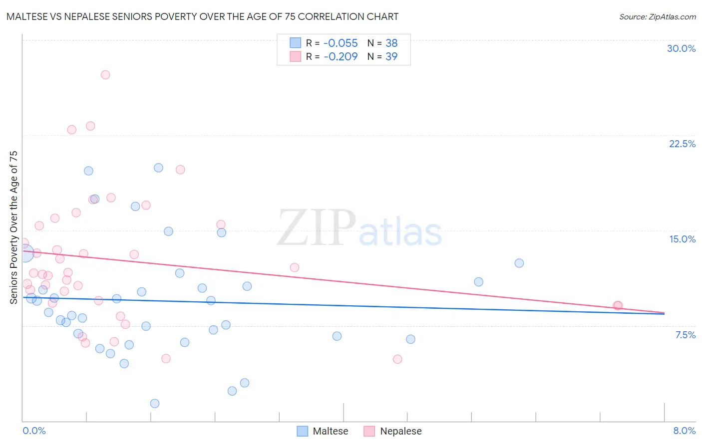 Maltese vs Nepalese Seniors Poverty Over the Age of 75
