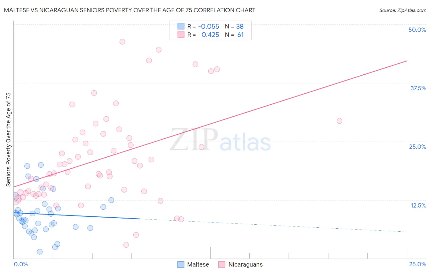 Maltese vs Nicaraguan Seniors Poverty Over the Age of 75