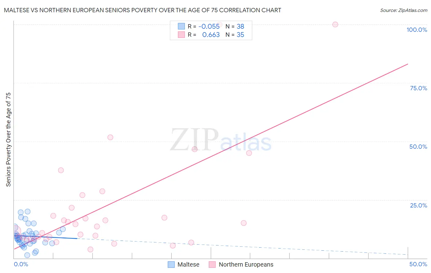 Maltese vs Northern European Seniors Poverty Over the Age of 75