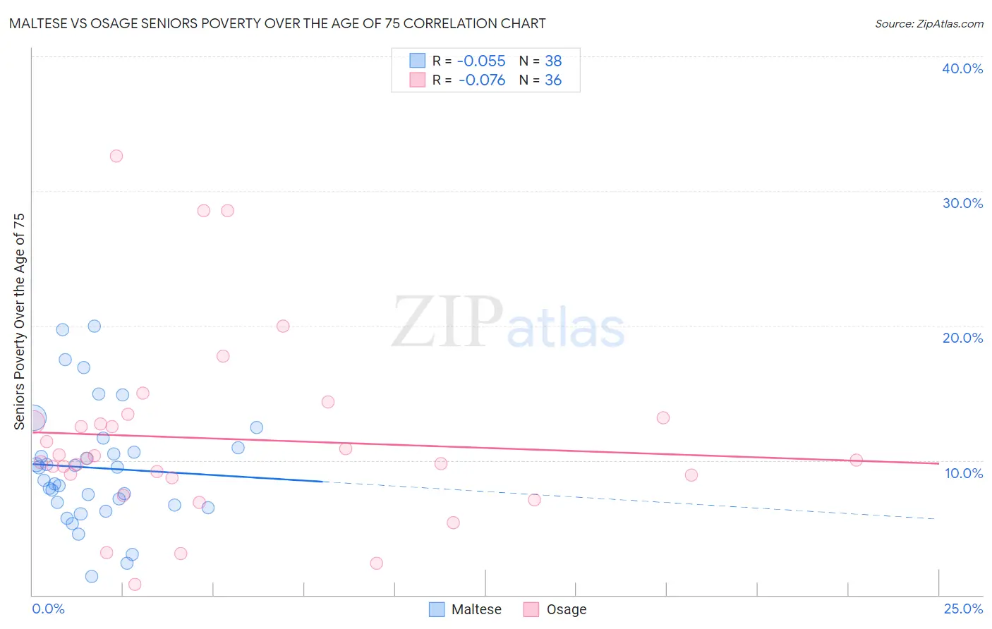 Maltese vs Osage Seniors Poverty Over the Age of 75
