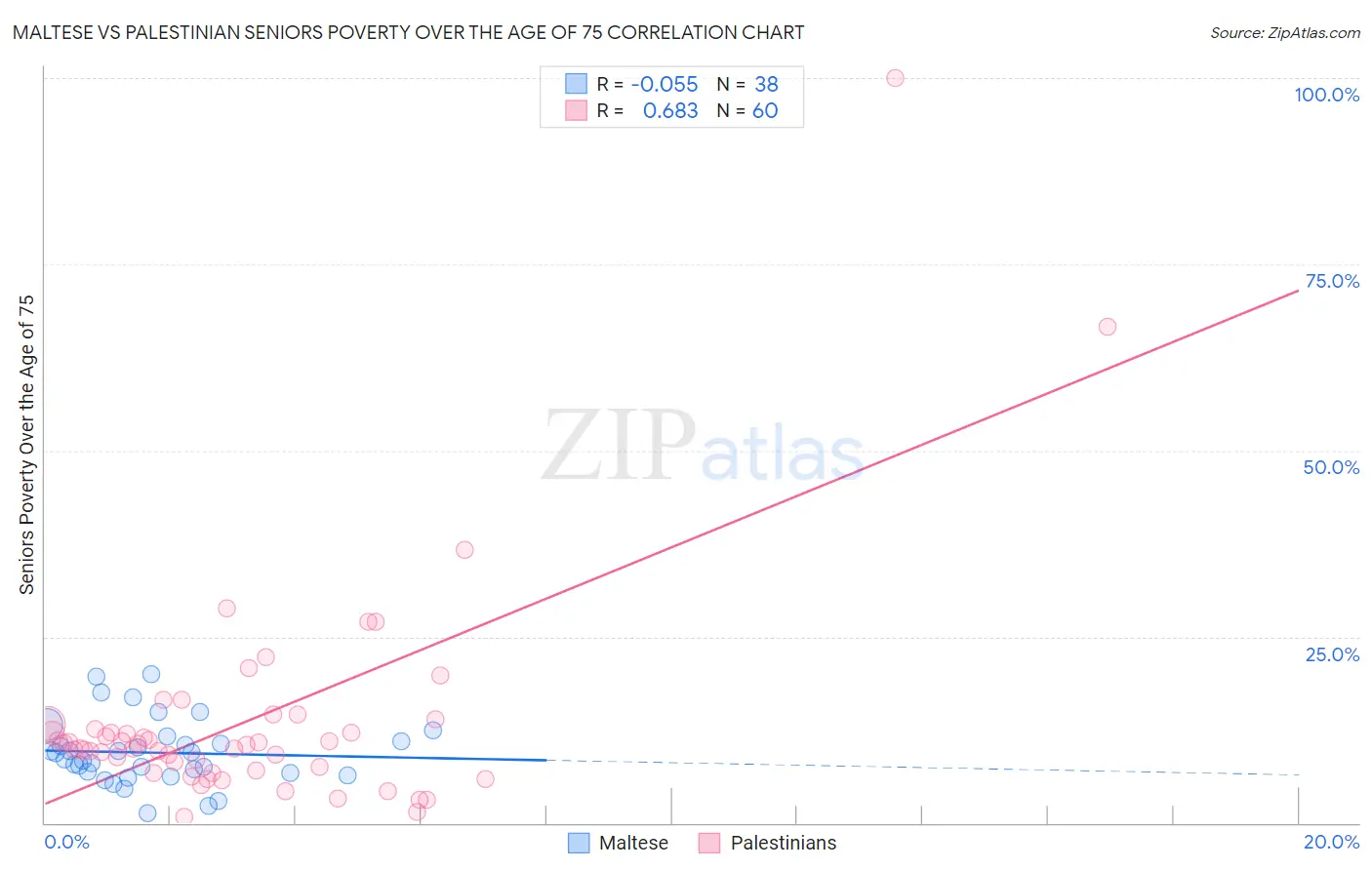Maltese vs Palestinian Seniors Poverty Over the Age of 75