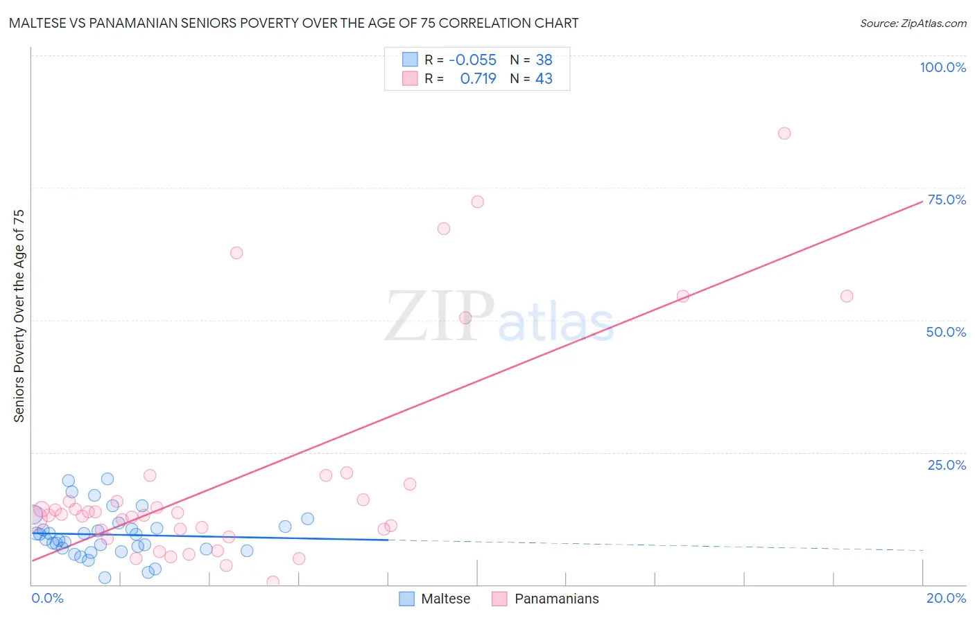 Maltese vs Panamanian Seniors Poverty Over the Age of 75