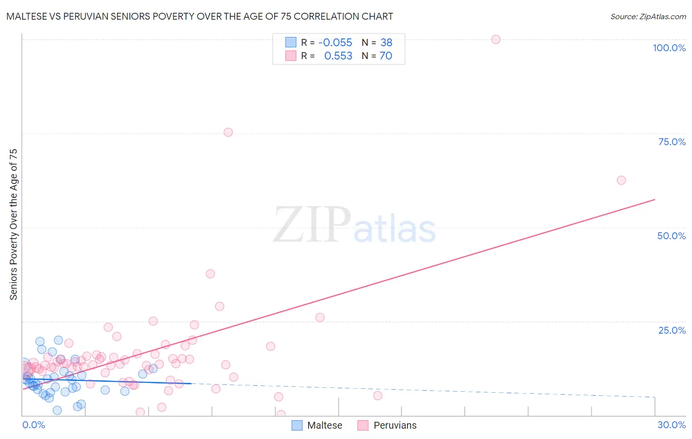 Maltese vs Peruvian Seniors Poverty Over the Age of 75