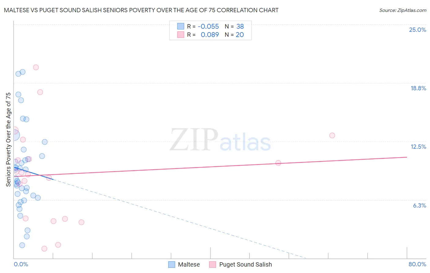 Maltese vs Puget Sound Salish Seniors Poverty Over the Age of 75