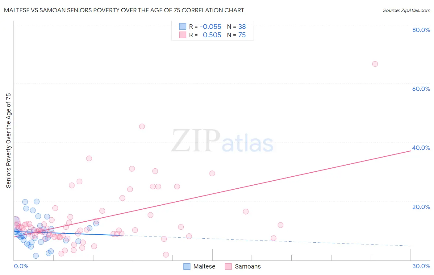 Maltese vs Samoan Seniors Poverty Over the Age of 75