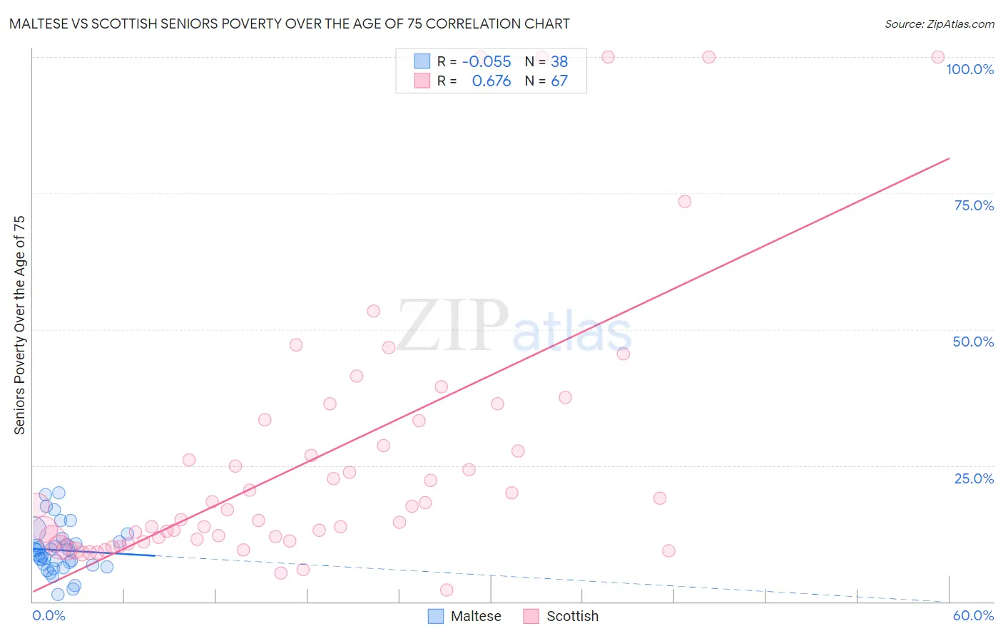 Maltese vs Scottish Seniors Poverty Over the Age of 75