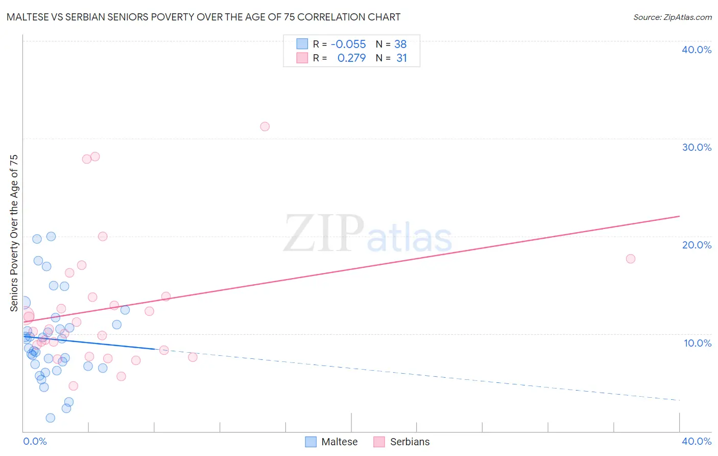 Maltese vs Serbian Seniors Poverty Over the Age of 75