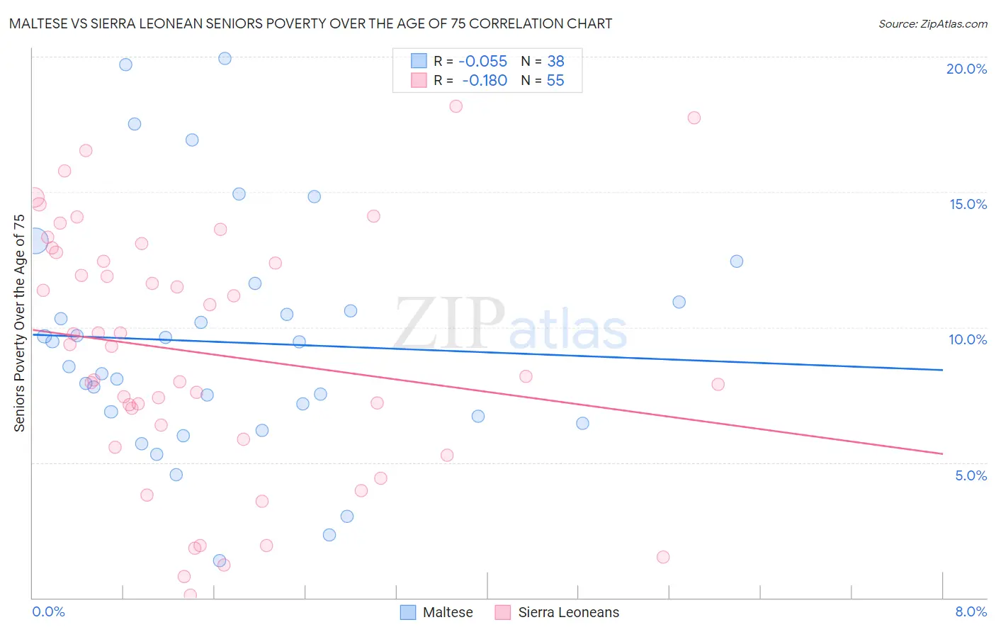 Maltese vs Sierra Leonean Seniors Poverty Over the Age of 75