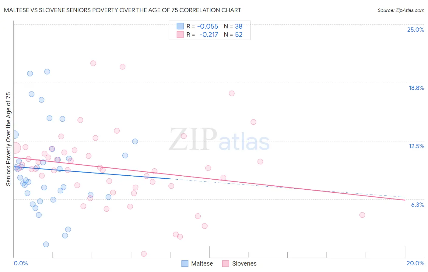 Maltese vs Slovene Seniors Poverty Over the Age of 75