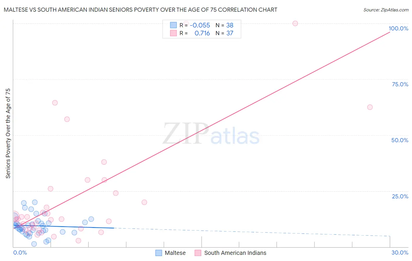 Maltese vs South American Indian Seniors Poverty Over the Age of 75