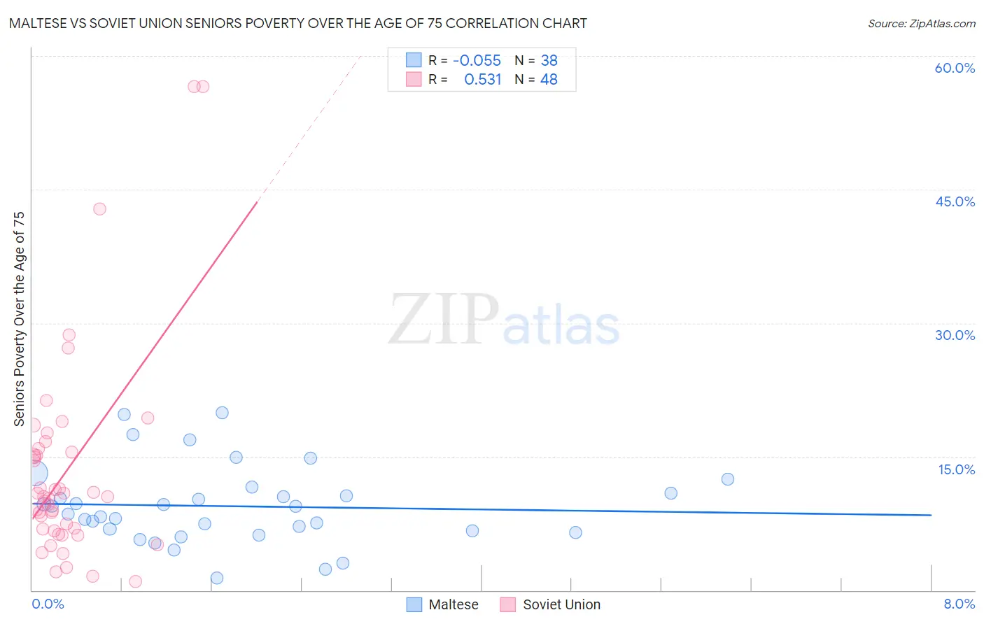 Maltese vs Soviet Union Seniors Poverty Over the Age of 75