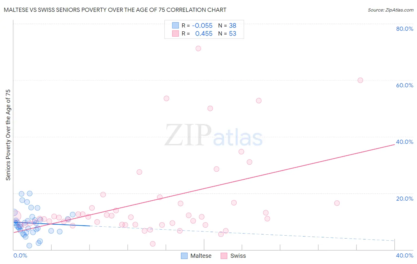 Maltese vs Swiss Seniors Poverty Over the Age of 75