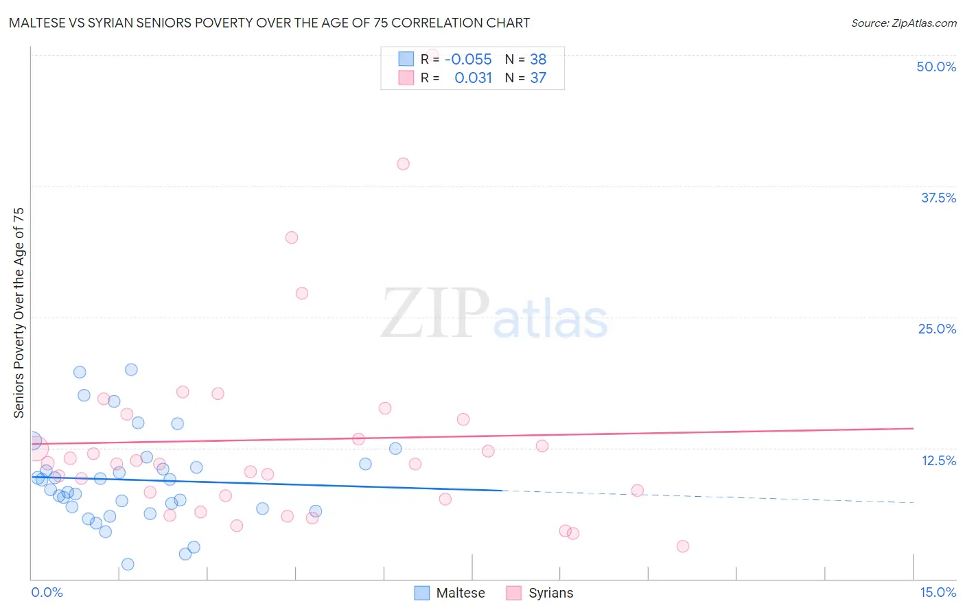 Maltese vs Syrian Seniors Poverty Over the Age of 75
