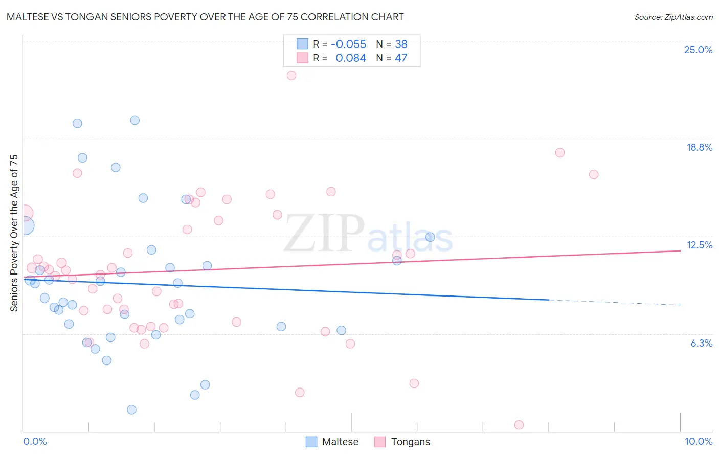 Maltese vs Tongan Seniors Poverty Over the Age of 75