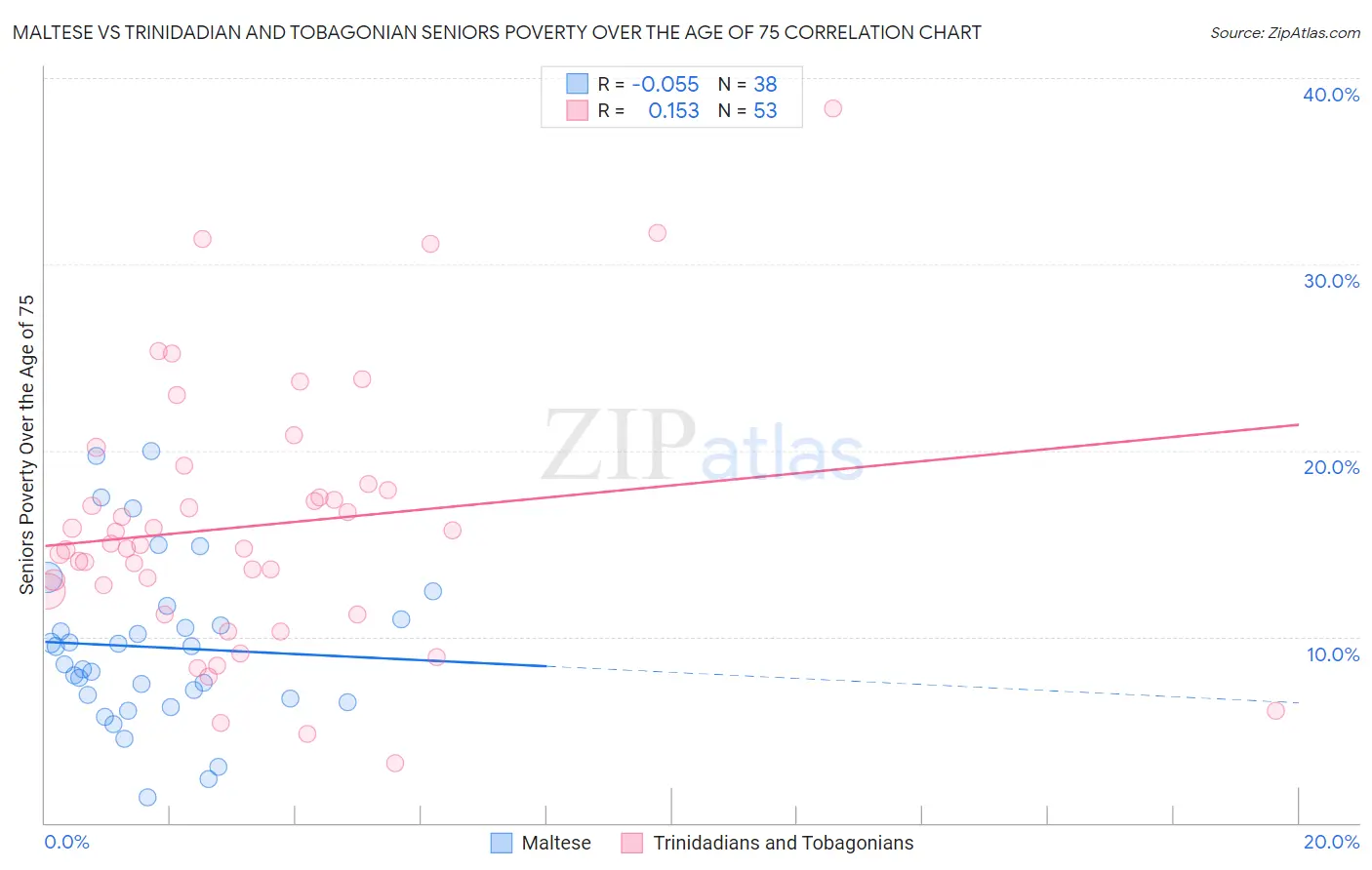 Maltese vs Trinidadian and Tobagonian Seniors Poverty Over the Age of 75