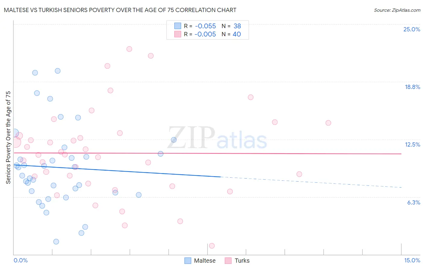 Maltese vs Turkish Seniors Poverty Over the Age of 75