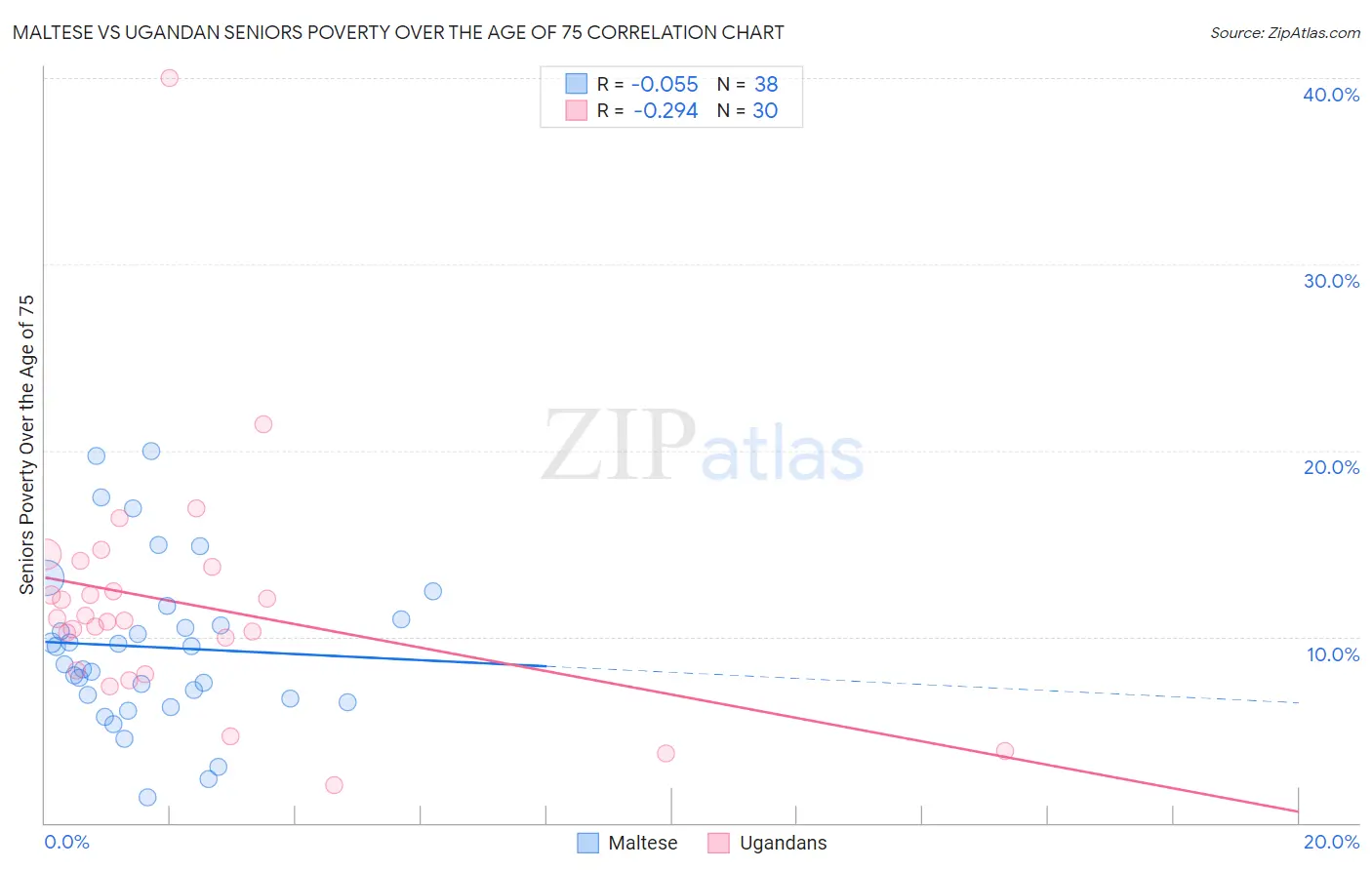 Maltese vs Ugandan Seniors Poverty Over the Age of 75