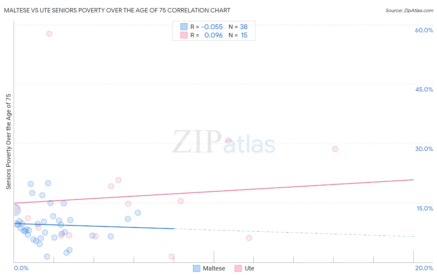 Maltese vs Ute Seniors Poverty Over the Age of 75