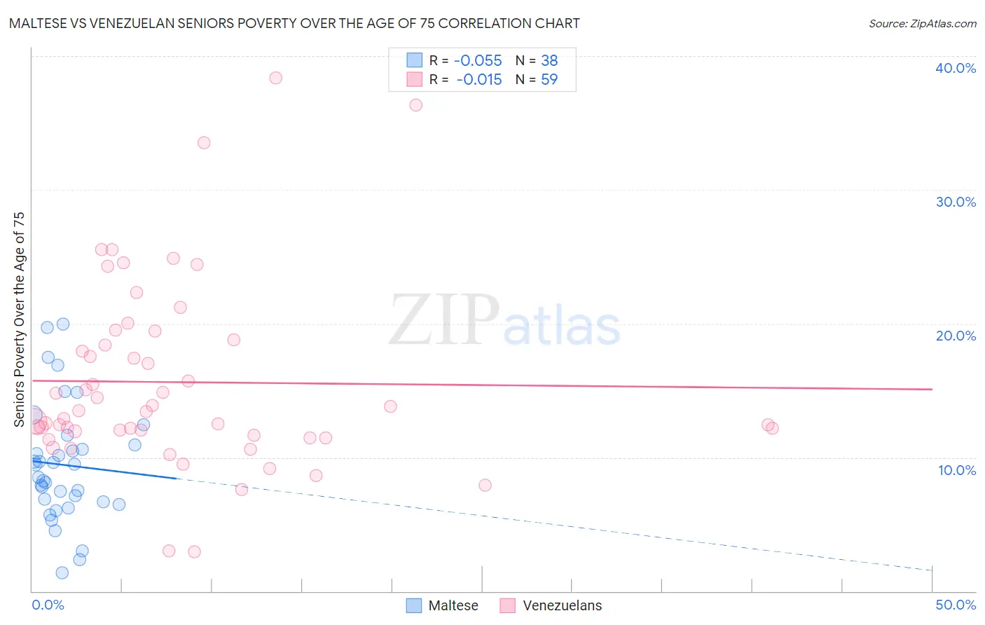 Maltese vs Venezuelan Seniors Poverty Over the Age of 75