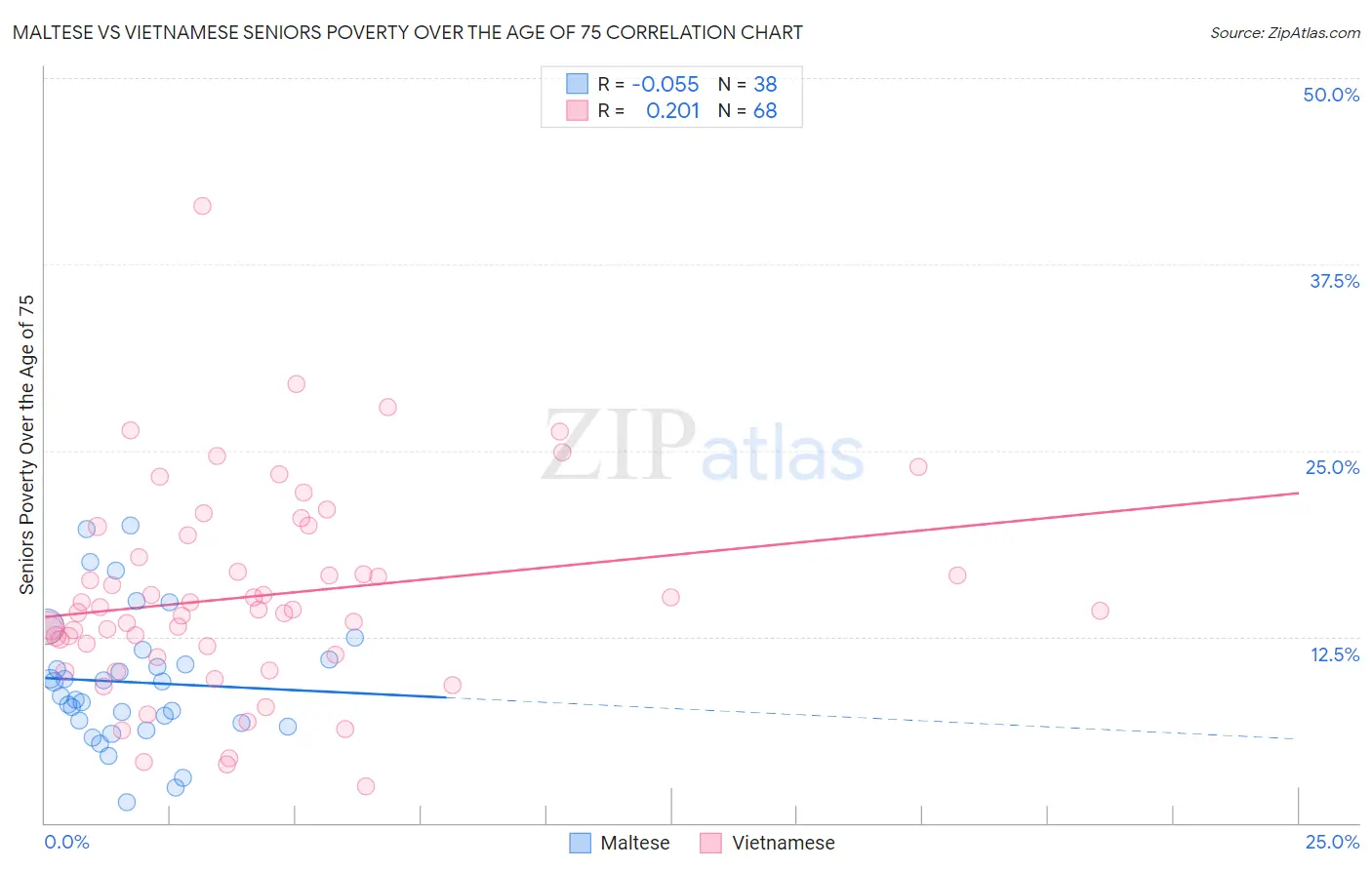 Maltese vs Vietnamese Seniors Poverty Over the Age of 75